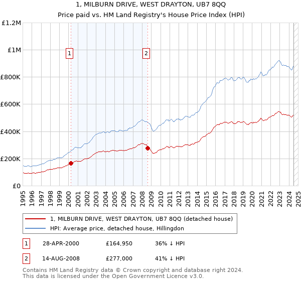 1, MILBURN DRIVE, WEST DRAYTON, UB7 8QQ: Price paid vs HM Land Registry's House Price Index