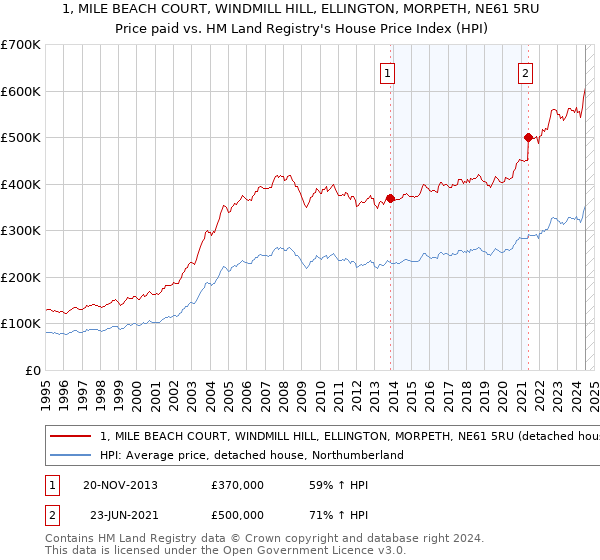 1, MILE BEACH COURT, WINDMILL HILL, ELLINGTON, MORPETH, NE61 5RU: Price paid vs HM Land Registry's House Price Index