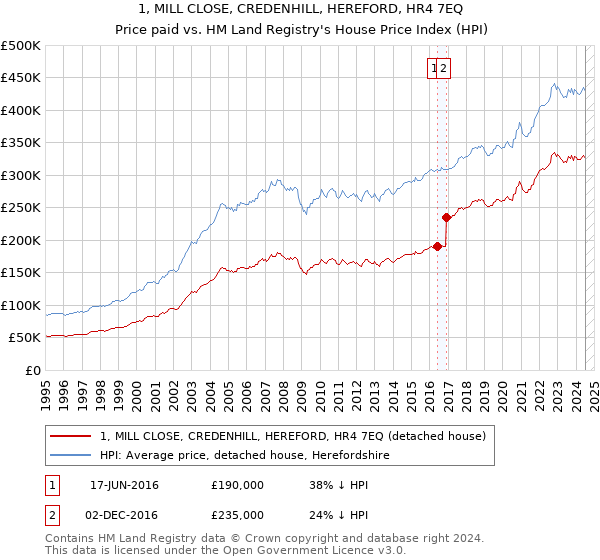 1, MILL CLOSE, CREDENHILL, HEREFORD, HR4 7EQ: Price paid vs HM Land Registry's House Price Index