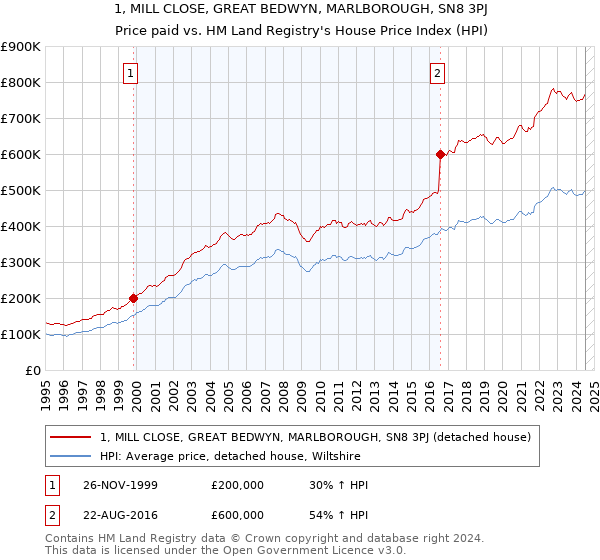 1, MILL CLOSE, GREAT BEDWYN, MARLBOROUGH, SN8 3PJ: Price paid vs HM Land Registry's House Price Index