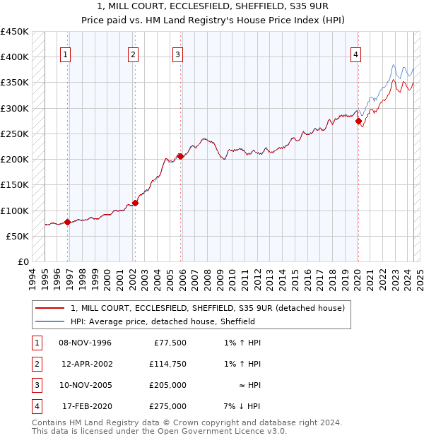 1, MILL COURT, ECCLESFIELD, SHEFFIELD, S35 9UR: Price paid vs HM Land Registry's House Price Index