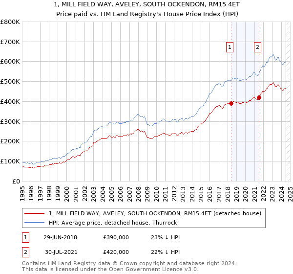 1, MILL FIELD WAY, AVELEY, SOUTH OCKENDON, RM15 4ET: Price paid vs HM Land Registry's House Price Index