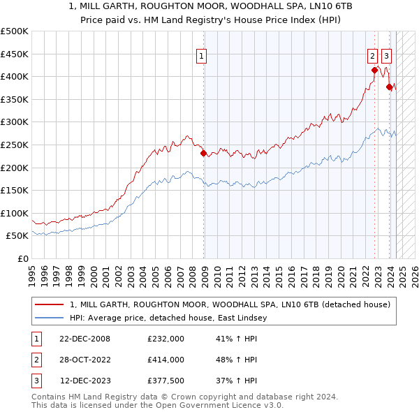 1, MILL GARTH, ROUGHTON MOOR, WOODHALL SPA, LN10 6TB: Price paid vs HM Land Registry's House Price Index