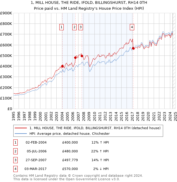 1, MILL HOUSE, THE RIDE, IFOLD, BILLINGSHURST, RH14 0TH: Price paid vs HM Land Registry's House Price Index