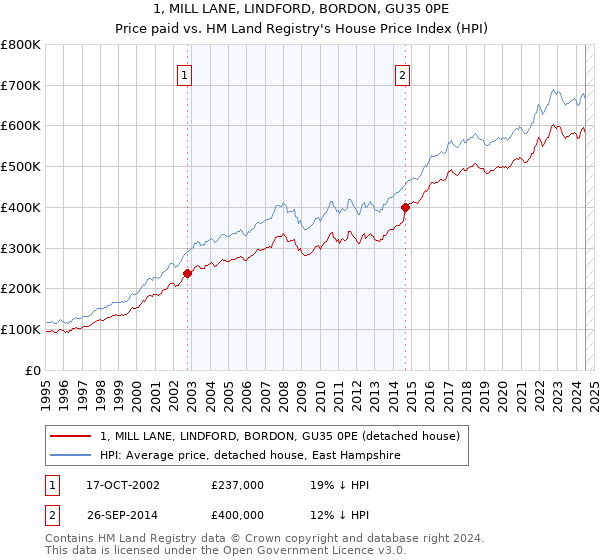 1, MILL LANE, LINDFORD, BORDON, GU35 0PE: Price paid vs HM Land Registry's House Price Index