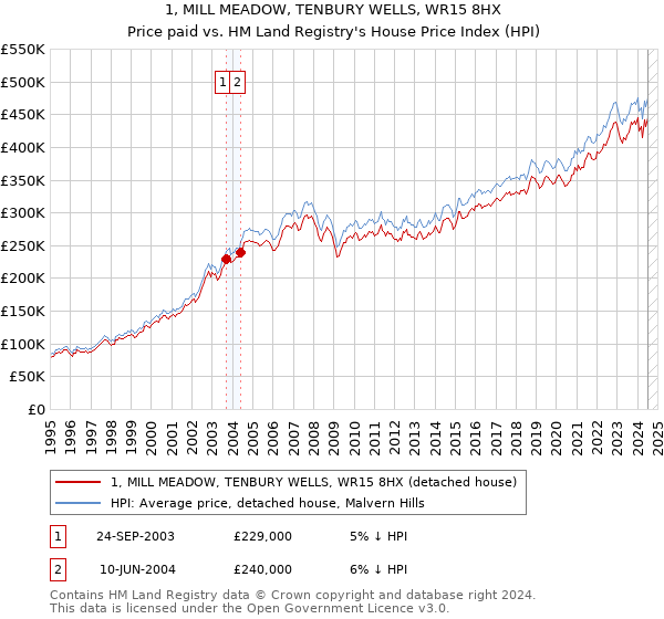 1, MILL MEADOW, TENBURY WELLS, WR15 8HX: Price paid vs HM Land Registry's House Price Index