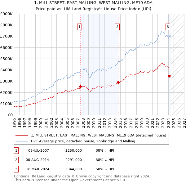 1, MILL STREET, EAST MALLING, WEST MALLING, ME19 6DA: Price paid vs HM Land Registry's House Price Index