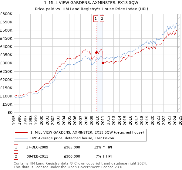 1, MILL VIEW GARDENS, AXMINSTER, EX13 5QW: Price paid vs HM Land Registry's House Price Index