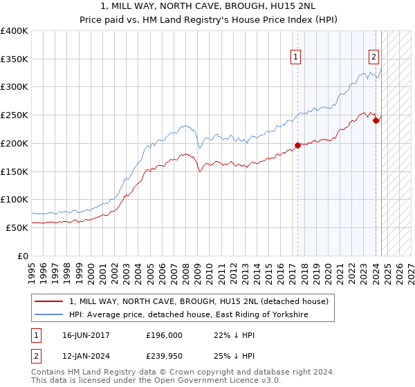 1, MILL WAY, NORTH CAVE, BROUGH, HU15 2NL: Price paid vs HM Land Registry's House Price Index