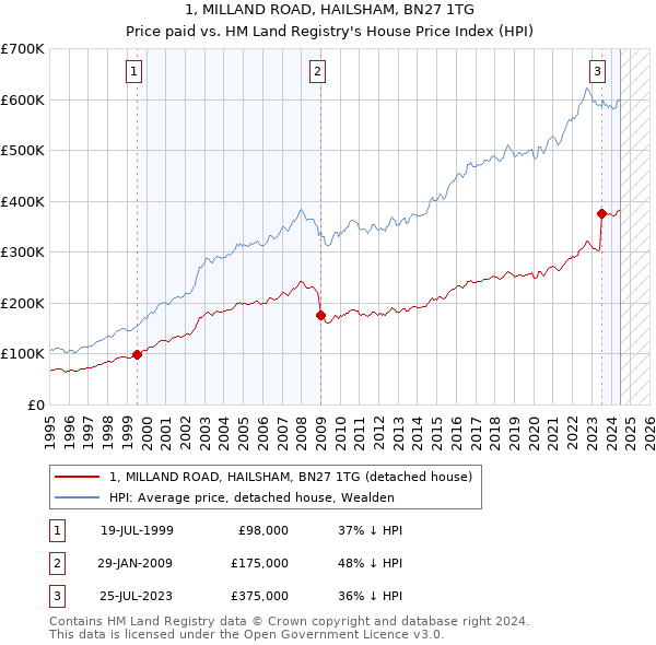 1, MILLAND ROAD, HAILSHAM, BN27 1TG: Price paid vs HM Land Registry's House Price Index