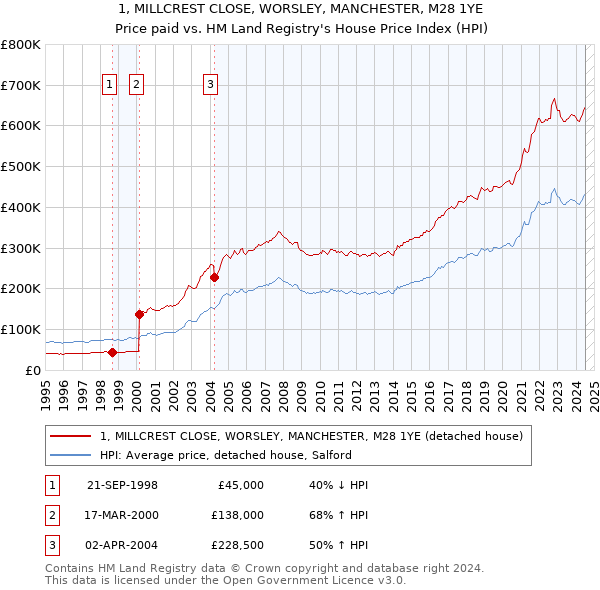 1, MILLCREST CLOSE, WORSLEY, MANCHESTER, M28 1YE: Price paid vs HM Land Registry's House Price Index