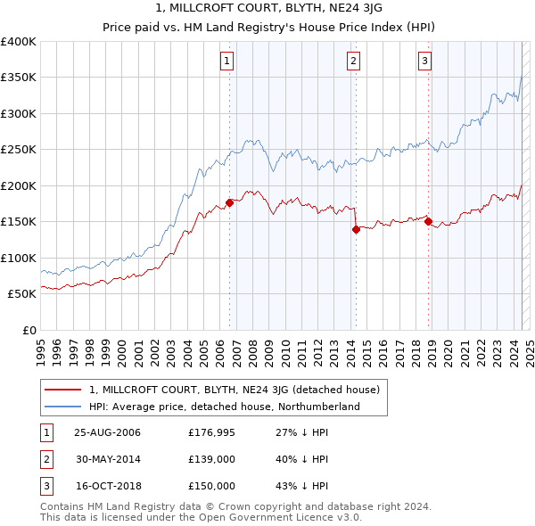 1, MILLCROFT COURT, BLYTH, NE24 3JG: Price paid vs HM Land Registry's House Price Index