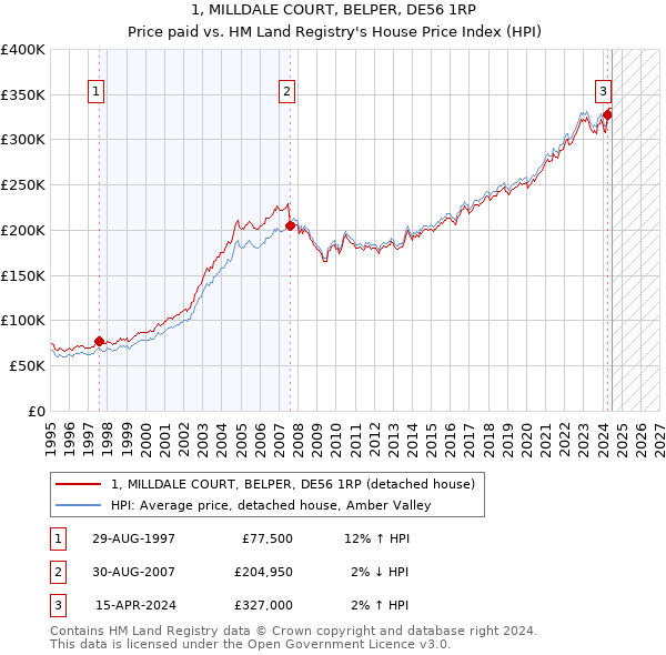 1, MILLDALE COURT, BELPER, DE56 1RP: Price paid vs HM Land Registry's House Price Index