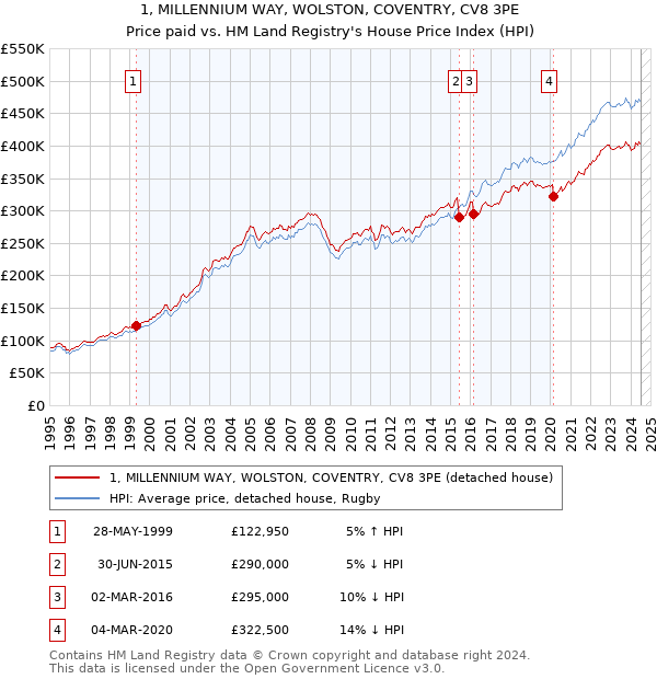 1, MILLENNIUM WAY, WOLSTON, COVENTRY, CV8 3PE: Price paid vs HM Land Registry's House Price Index