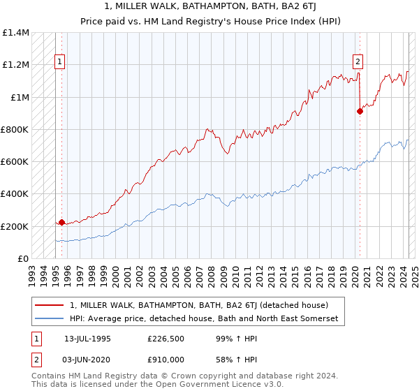 1, MILLER WALK, BATHAMPTON, BATH, BA2 6TJ: Price paid vs HM Land Registry's House Price Index