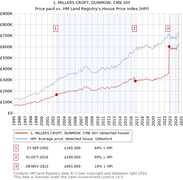 1, MILLERS CROFT, DUNMOW, CM6 3AY: Price paid vs HM Land Registry's House Price Index