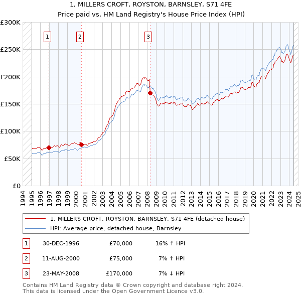 1, MILLERS CROFT, ROYSTON, BARNSLEY, S71 4FE: Price paid vs HM Land Registry's House Price Index