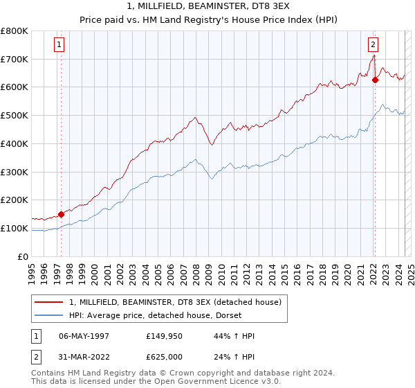 1, MILLFIELD, BEAMINSTER, DT8 3EX: Price paid vs HM Land Registry's House Price Index