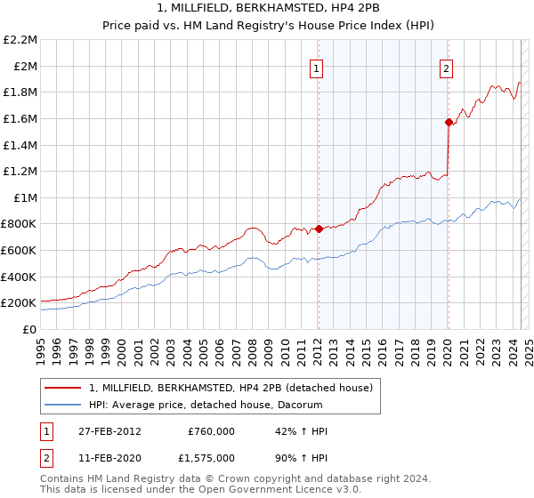 1, MILLFIELD, BERKHAMSTED, HP4 2PB: Price paid vs HM Land Registry's House Price Index