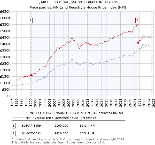 1, MILLFIELD DRIVE, MARKET DRAYTON, TF9 1HS: Price paid vs HM Land Registry's House Price Index