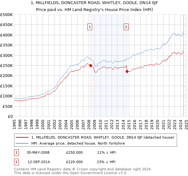 1, MILLFIELDS, DONCASTER ROAD, WHITLEY, GOOLE, DN14 0JF: Price paid vs HM Land Registry's House Price Index