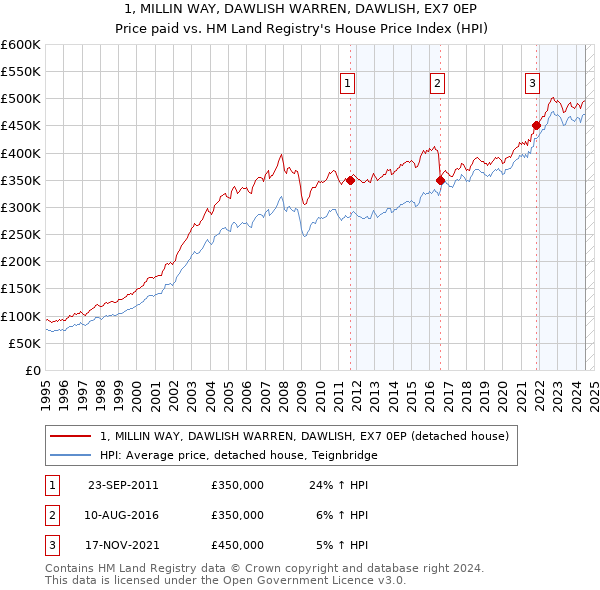 1, MILLIN WAY, DAWLISH WARREN, DAWLISH, EX7 0EP: Price paid vs HM Land Registry's House Price Index