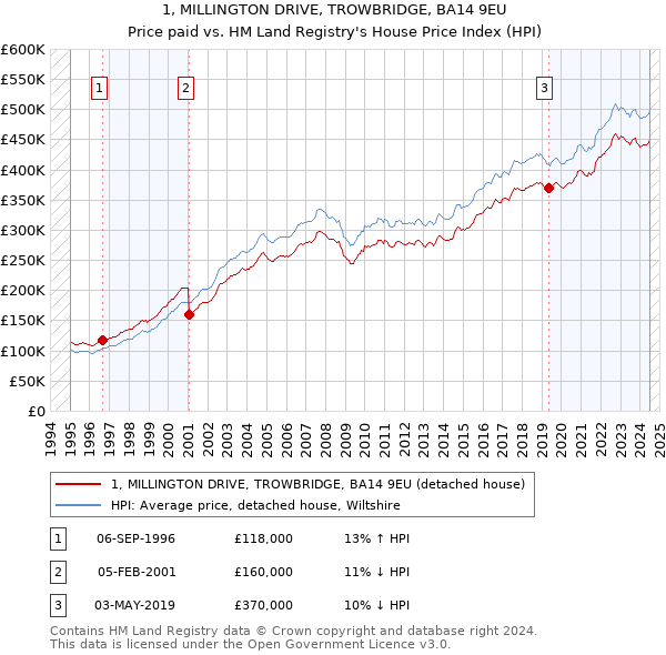 1, MILLINGTON DRIVE, TROWBRIDGE, BA14 9EU: Price paid vs HM Land Registry's House Price Index