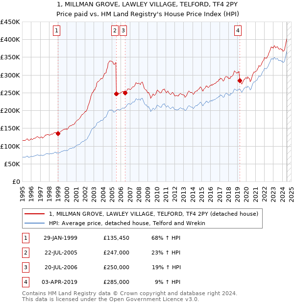 1, MILLMAN GROVE, LAWLEY VILLAGE, TELFORD, TF4 2PY: Price paid vs HM Land Registry's House Price Index