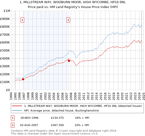 1, MILLSTREAM WAY, WOOBURN MOOR, HIGH WYCOMBE, HP10 0NL: Price paid vs HM Land Registry's House Price Index