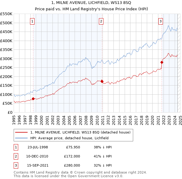 1, MILNE AVENUE, LICHFIELD, WS13 8SQ: Price paid vs HM Land Registry's House Price Index