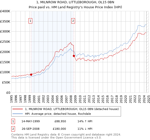 1, MILNROW ROAD, LITTLEBOROUGH, OL15 0BN: Price paid vs HM Land Registry's House Price Index