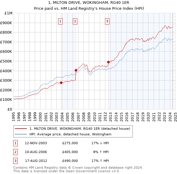 1, MILTON DRIVE, WOKINGHAM, RG40 1ER: Price paid vs HM Land Registry's House Price Index