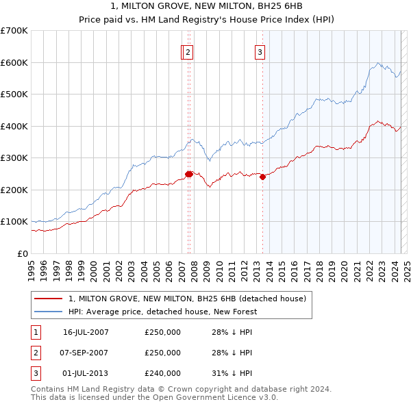 1, MILTON GROVE, NEW MILTON, BH25 6HB: Price paid vs HM Land Registry's House Price Index