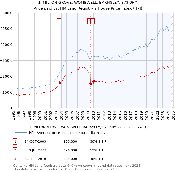 1, MILTON GROVE, WOMBWELL, BARNSLEY, S73 0HY: Price paid vs HM Land Registry's House Price Index