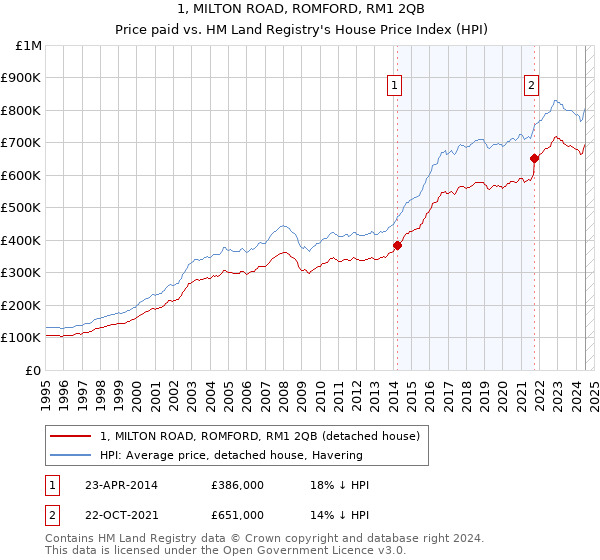 1, MILTON ROAD, ROMFORD, RM1 2QB: Price paid vs HM Land Registry's House Price Index