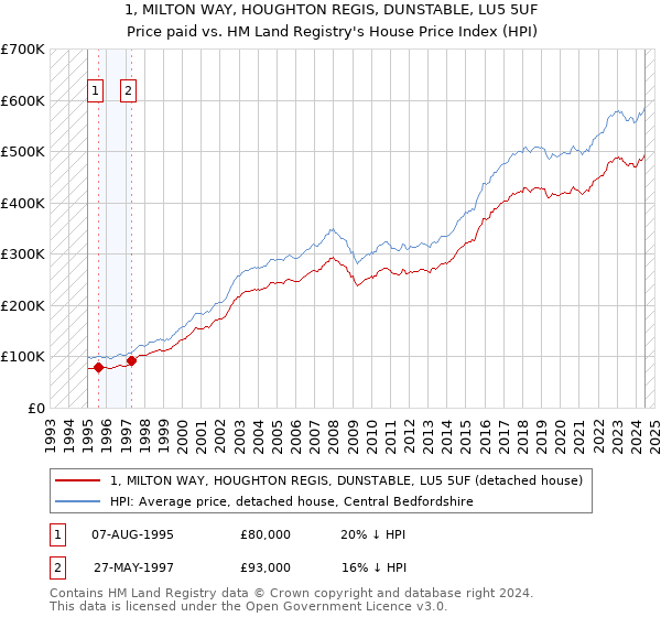 1, MILTON WAY, HOUGHTON REGIS, DUNSTABLE, LU5 5UF: Price paid vs HM Land Registry's House Price Index