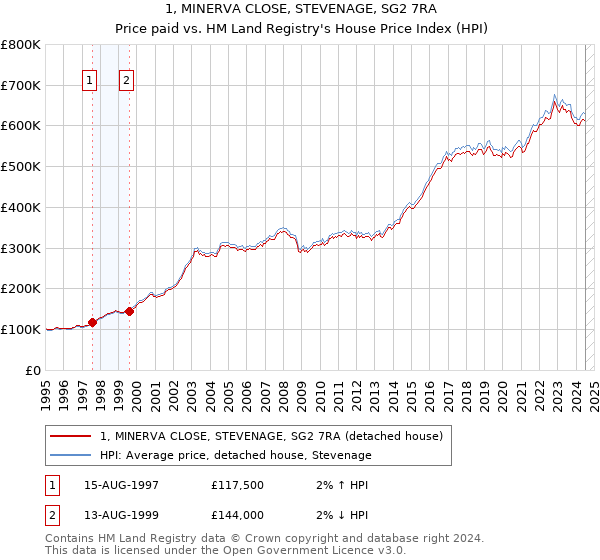 1, MINERVA CLOSE, STEVENAGE, SG2 7RA: Price paid vs HM Land Registry's House Price Index