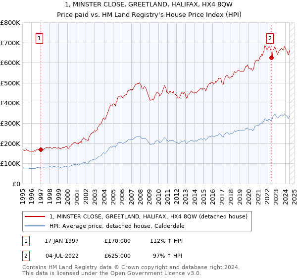 1, MINSTER CLOSE, GREETLAND, HALIFAX, HX4 8QW: Price paid vs HM Land Registry's House Price Index