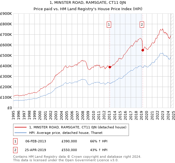 1, MINSTER ROAD, RAMSGATE, CT11 0JN: Price paid vs HM Land Registry's House Price Index