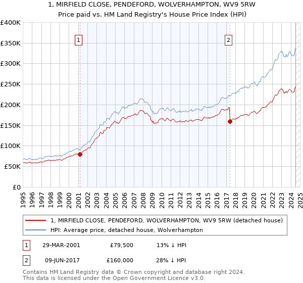 1, MIRFIELD CLOSE, PENDEFORD, WOLVERHAMPTON, WV9 5RW: Price paid vs HM Land Registry's House Price Index