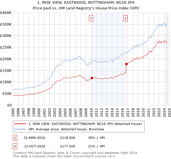 1, MISK VIEW, EASTWOOD, NOTTINGHAM, NG16 3FH: Price paid vs HM Land Registry's House Price Index