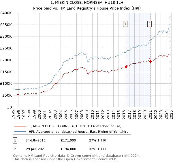 1, MISKIN CLOSE, HORNSEA, HU18 1LH: Price paid vs HM Land Registry's House Price Index