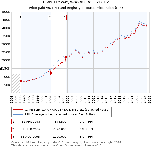 1, MISTLEY WAY, WOODBRIDGE, IP12 1JZ: Price paid vs HM Land Registry's House Price Index