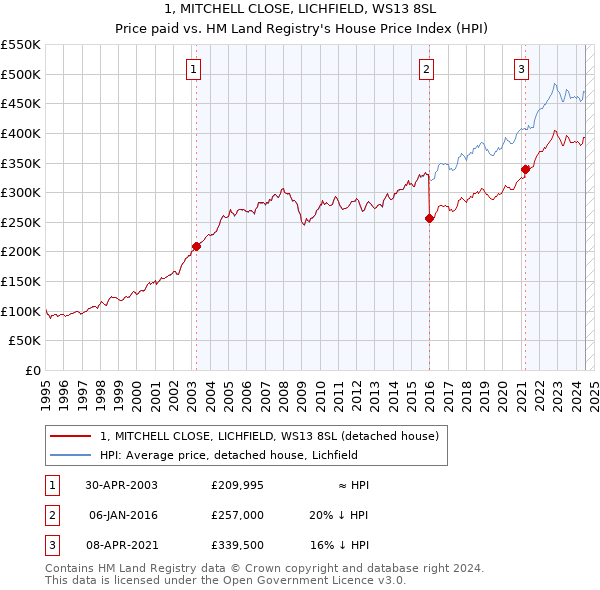 1, MITCHELL CLOSE, LICHFIELD, WS13 8SL: Price paid vs HM Land Registry's House Price Index