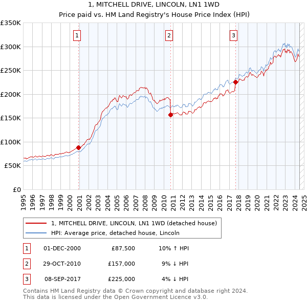 1, MITCHELL DRIVE, LINCOLN, LN1 1WD: Price paid vs HM Land Registry's House Price Index