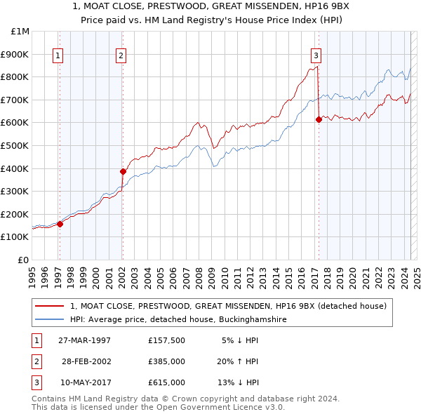 1, MOAT CLOSE, PRESTWOOD, GREAT MISSENDEN, HP16 9BX: Price paid vs HM Land Registry's House Price Index