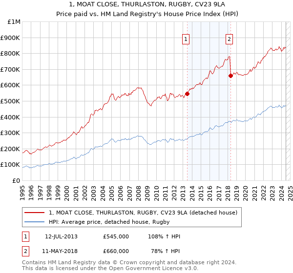 1, MOAT CLOSE, THURLASTON, RUGBY, CV23 9LA: Price paid vs HM Land Registry's House Price Index