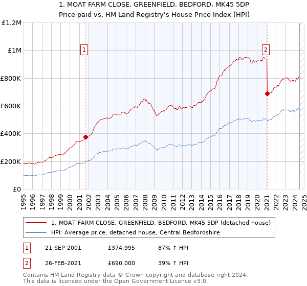 1, MOAT FARM CLOSE, GREENFIELD, BEDFORD, MK45 5DP: Price paid vs HM Land Registry's House Price Index