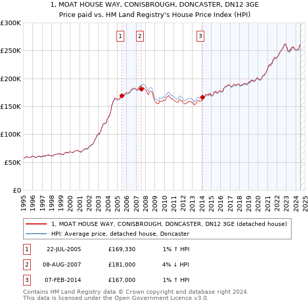 1, MOAT HOUSE WAY, CONISBROUGH, DONCASTER, DN12 3GE: Price paid vs HM Land Registry's House Price Index