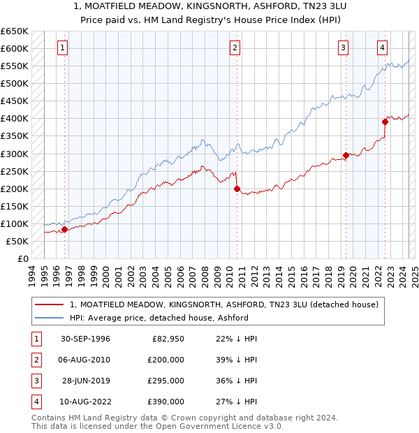 1, MOATFIELD MEADOW, KINGSNORTH, ASHFORD, TN23 3LU: Price paid vs HM Land Registry's House Price Index